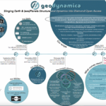 Geodynamica EGU24 poster presentation
